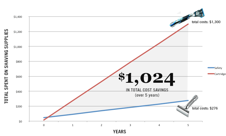 Safety Razor vs Disposable Razor Price Comparison