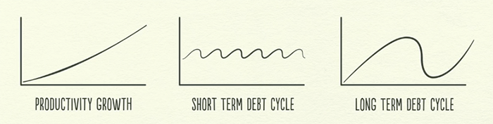 The Different Economic Cycles