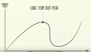 Long Term Debt Peak