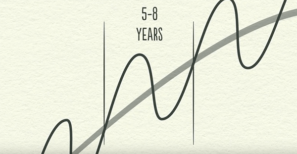 Short Term Debt Cycle